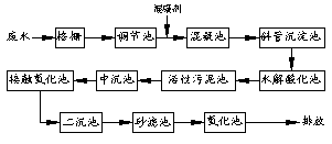 漿染廢水可以用“混凝-生化-化學(xué)氧化法處理嗎？